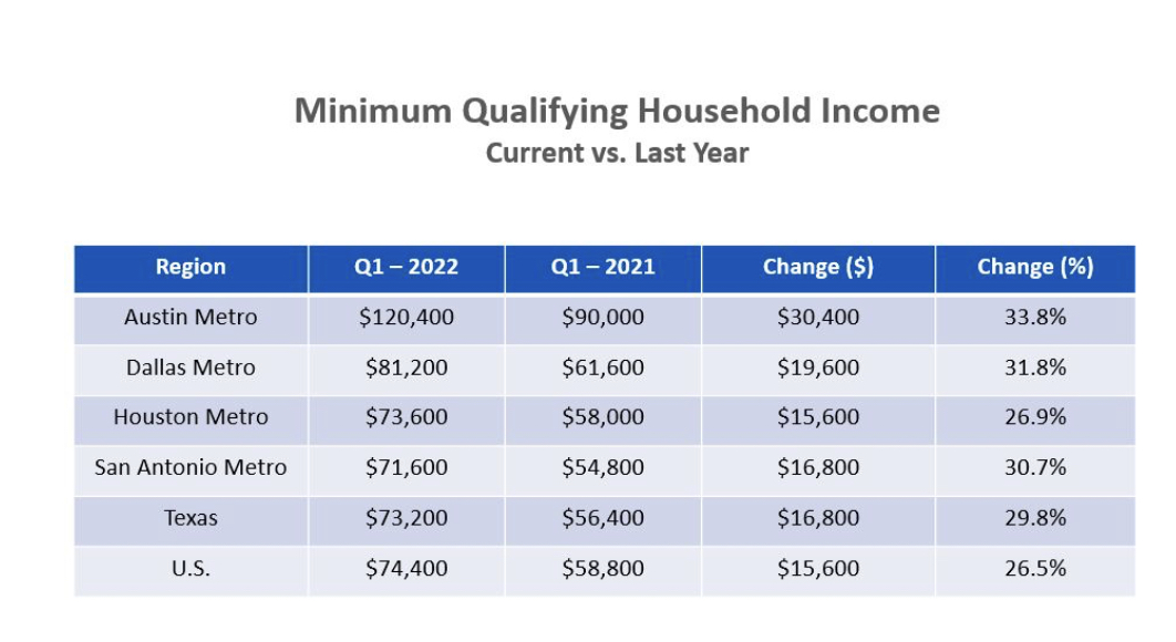 ヒューストンの不動産市場 – お手頃価格で購入出来ない￼
